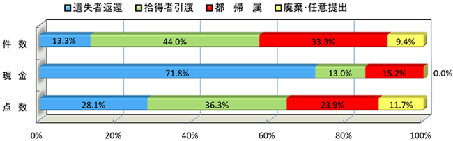 拾得物の処理状況(総数の処理状況)