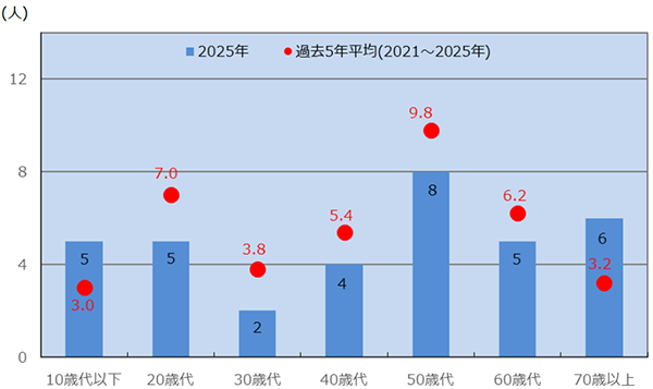 都内における二輪車乗車中の交通事故死者数 年齢層別　グラフ