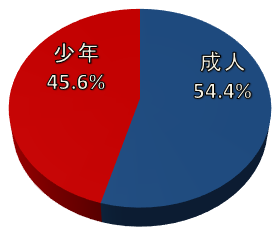街頭犯罪総検挙人員割合のグラフ